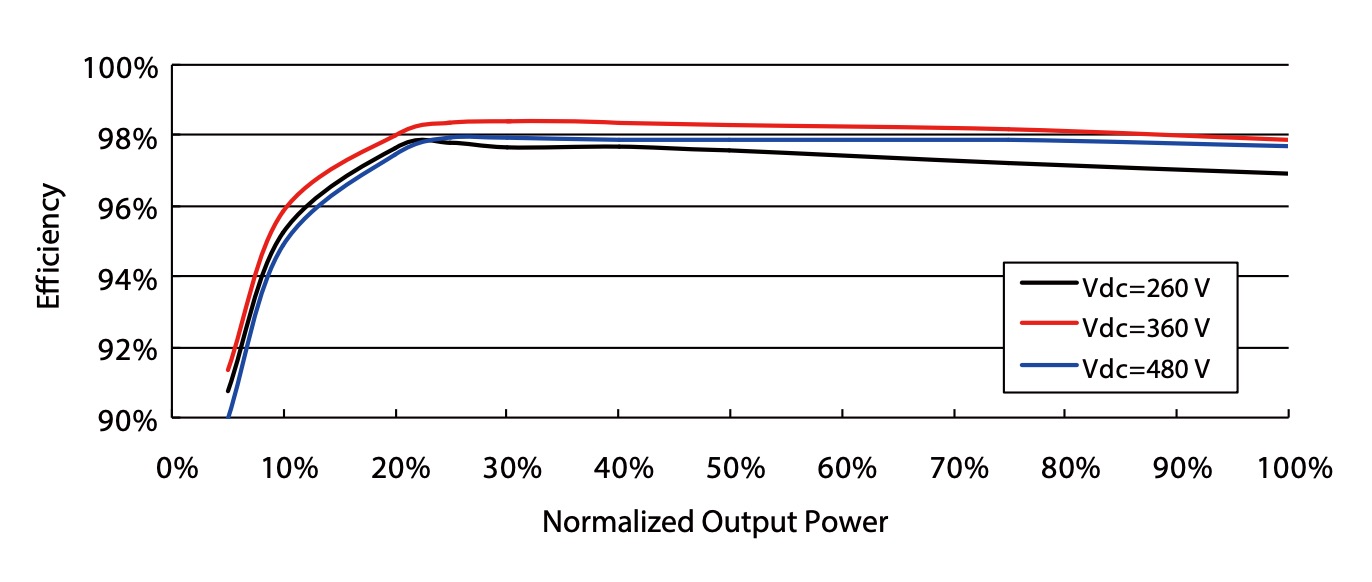 SG3K-D/SG5K-D Efficiency Curve