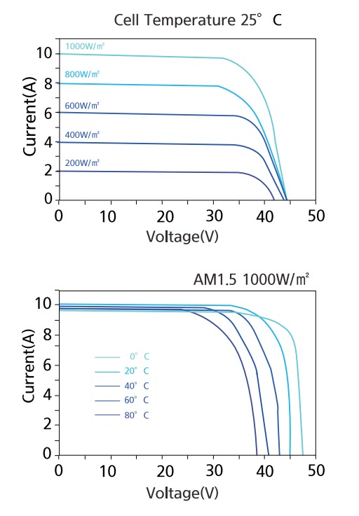 I-V Curves Chart