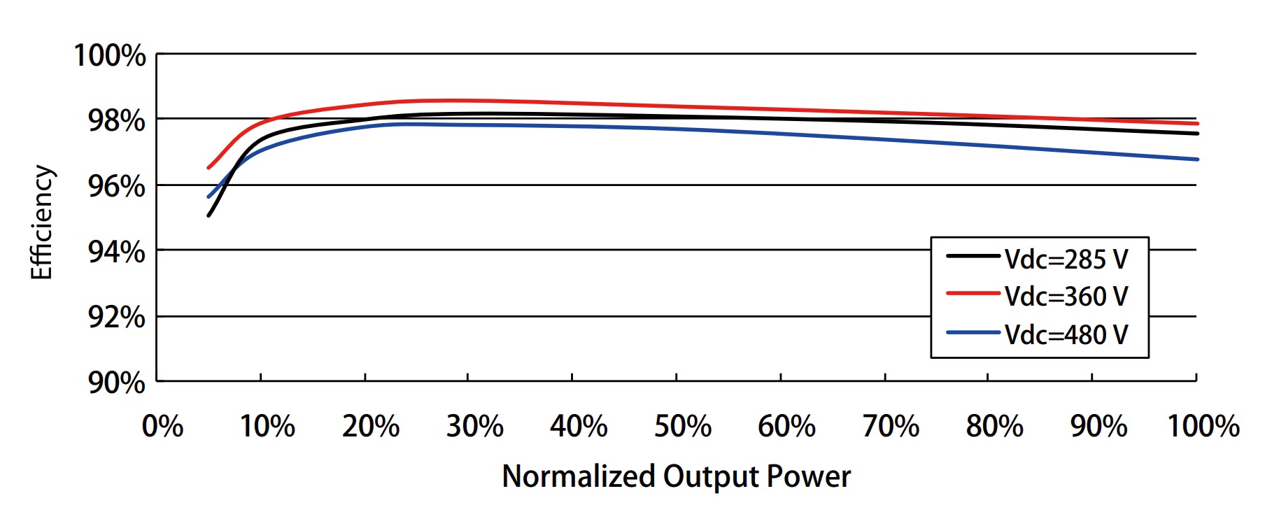 Efficiency Curve (100% Normalized Output Power)