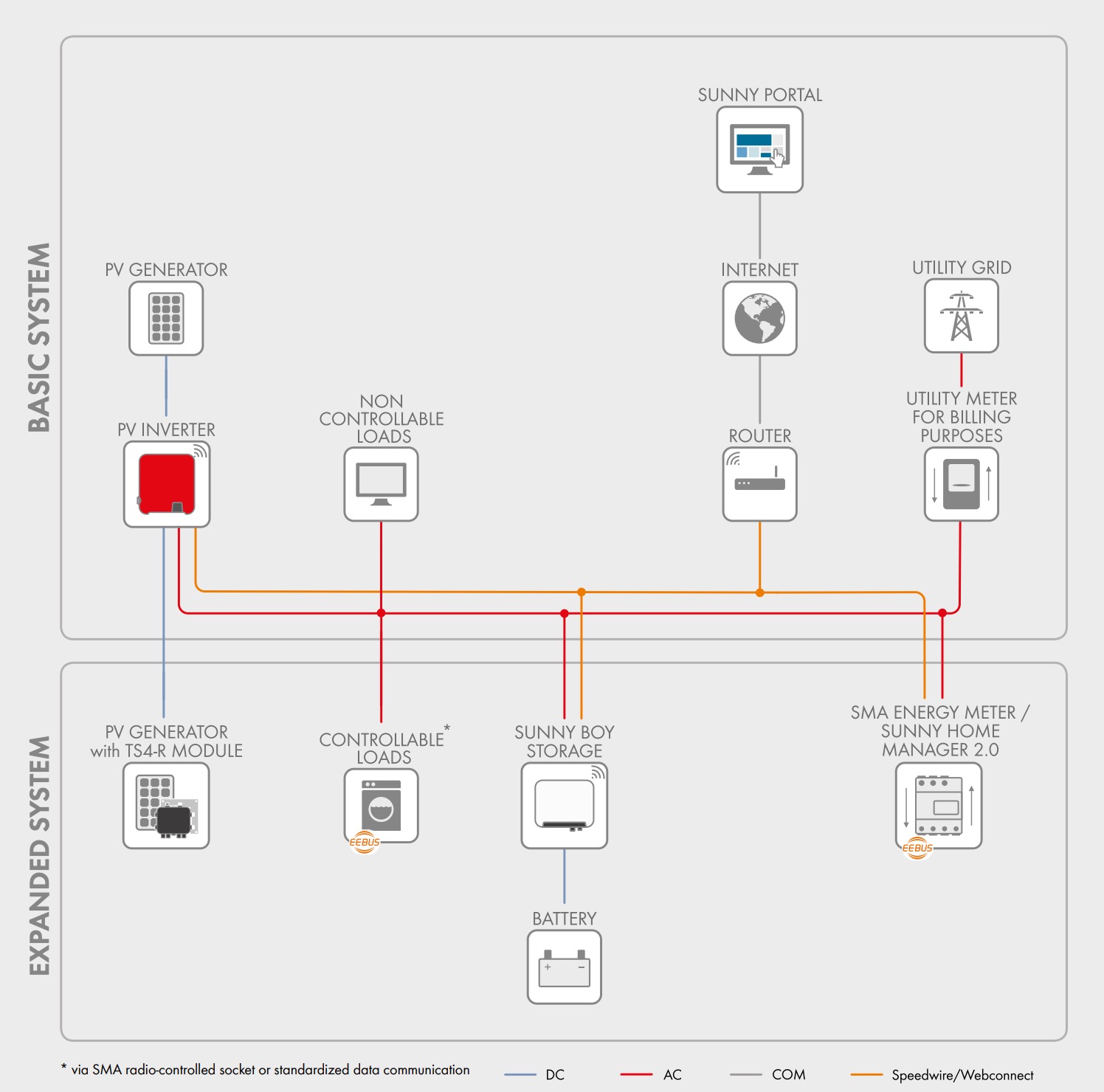 Basic and Expanded System Diagram