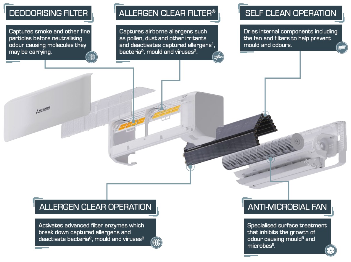 Clean Air Technology Diagram and SARS-CoV-2 deactivation mechanism