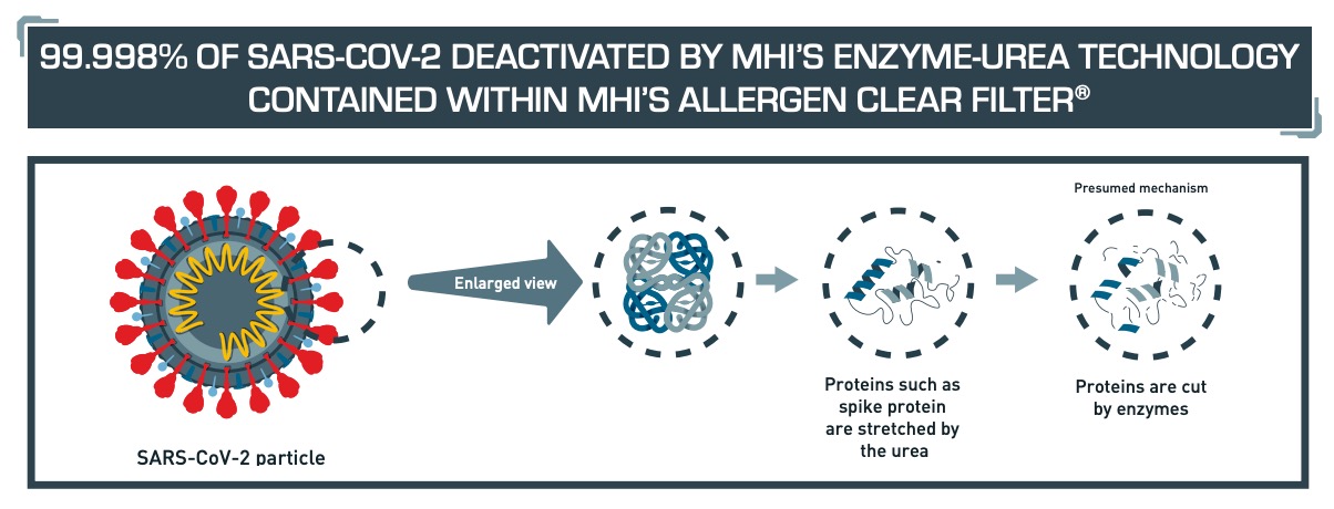 Clean Air Technology Diagram and SARS-CoV-2 deactivation mechanism